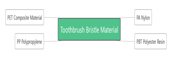 All you want to know about toothbrush bristle(图1)